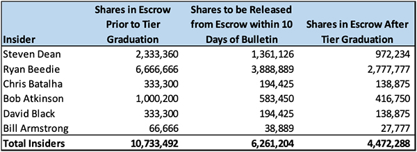 The table outlines the remaining shares in escrow post graduation to Tier 1