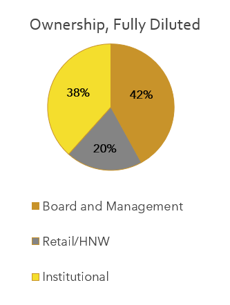 Ownership Pie Chart