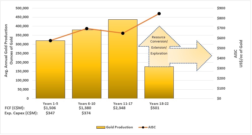 Blackwater Gold Production and AISC Profile