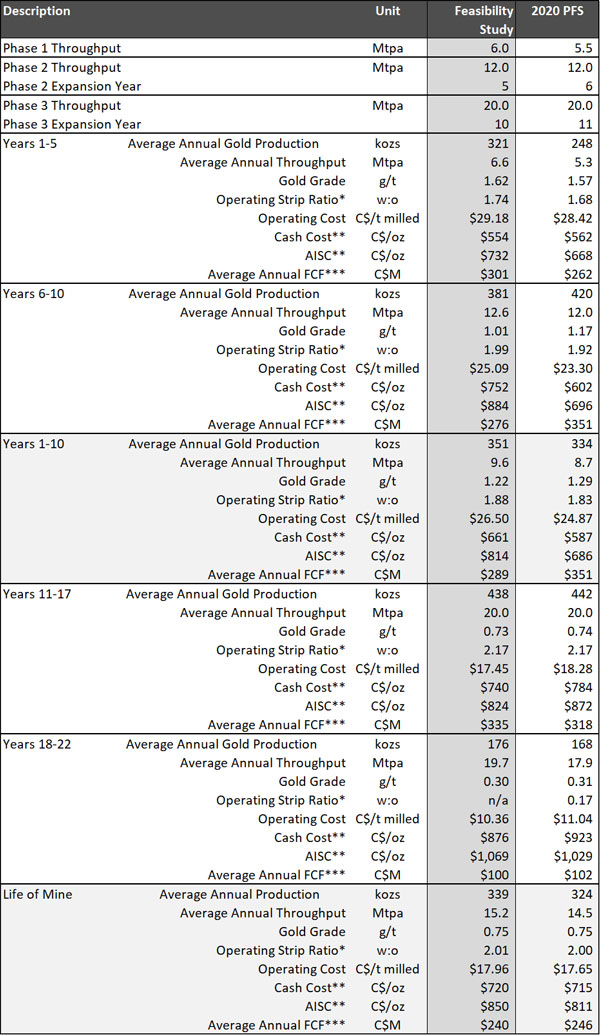 Blackwater Project summary table