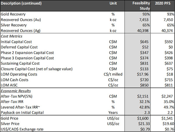 Key Results of the PFS