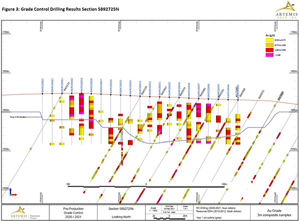 Figure 3 - Grade Control Drilling Section 725