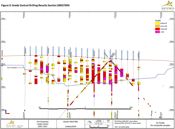 Figure 5 - Grade Control Drilling Section 750