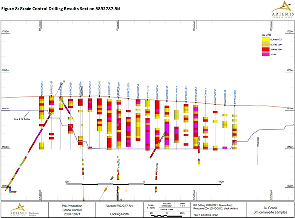 Figure 8 - Grade Control Drilling Section 7875