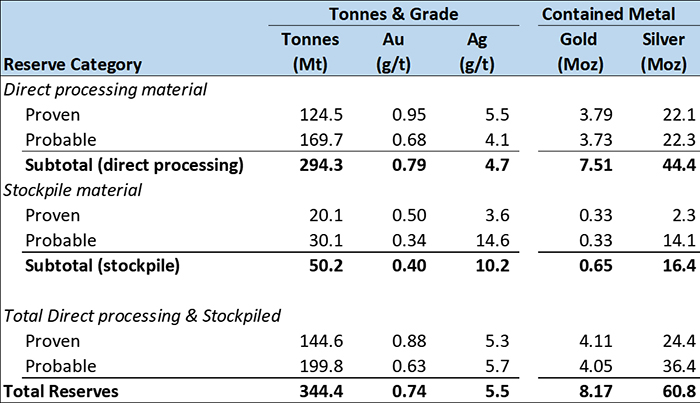 Blackwater Mineral Reserve Statement