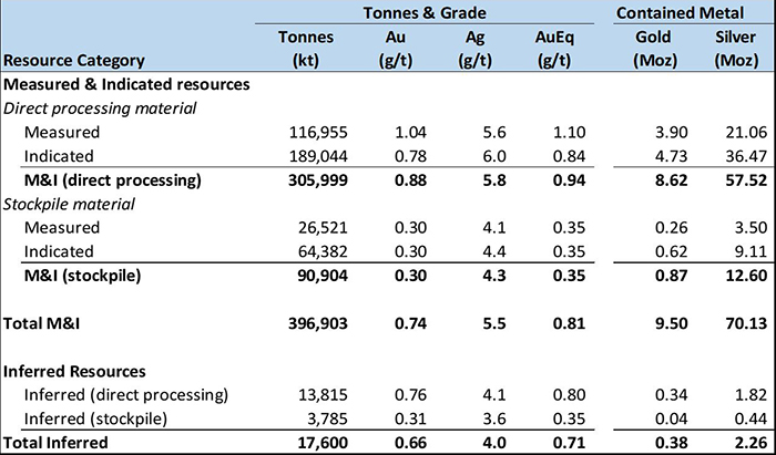 Blackwater Mineral Resource Statement